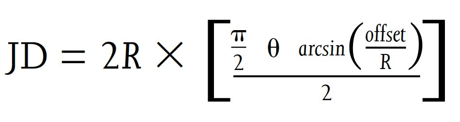 I struggled a bit with the concept of jump distance until I read this paper. It really brings home the importance of cup abduction angle "for a 32-mm head, JD decreases about 0.25 mm for each 1° increase in abduction angle" #orthotwitter <a href="/cambridgehipdoc/">Vikas Khanduja</a>

pubmed.ncbi.nlm.nih.gov/24078959/