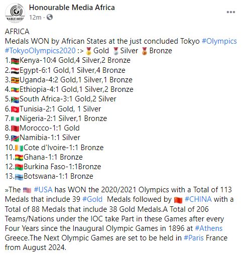 AFRICA
Medals WON by African States at the just concluded Tokyo #Olympics #TokyoOlympics2020 :🥇Gold 🥈Silver 🥉Bronze

#Global #Africa #أفريقيا #Afrique #TokyoOlympics #AfriCAN #Tokyo2020 #Olympics2020 #Olympic #OlympicGames #Olympics2021 #Tokyo2021 #Tokyo #Japan #TokyoTogether