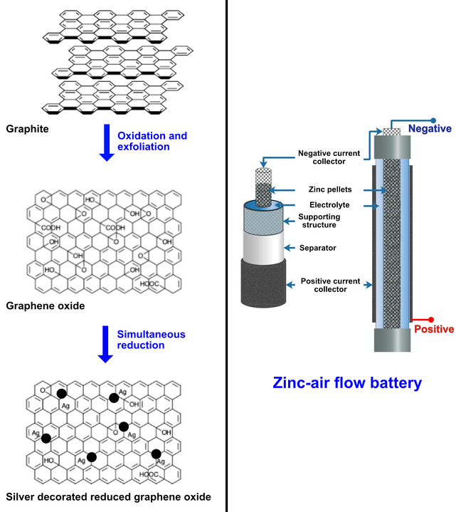 energies_mdpi's tweet photo. #mdpienergies #highlycited Article
#Silver Decorated Reduced #Graphene Oxide as Electrocatalyst for Zinc–Air Batteries
👉https://t.co/fYs5A28kTE
#oxygenreduction
#aircathode
#zincairbattery
#currentdensity
@ChulalongkornU
@unidue
@HokkaidoUni
💡More: https://t.co/1GSiTiansn https://t.co/rUVH9i5THn