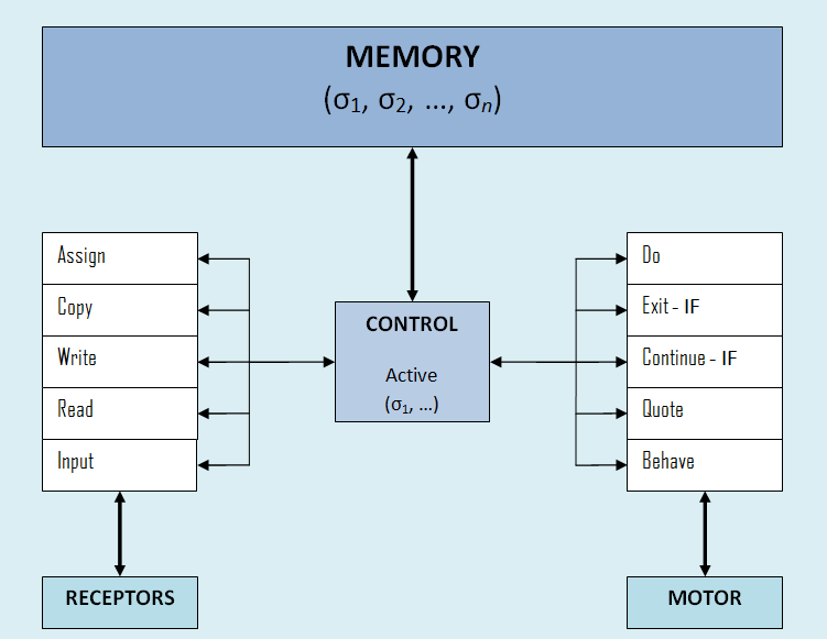 KSSJournal's tweet photo. Delighted to announce that the renowned computational neuroscientist Michael A. Arbib has just published a commentary article in #JKSS. He contrasts his schema-based view on AI with A. Newell and H. A. Simon’s symbolic AI as based on symbol systems (in the picture). #MichaelArbib https://t.co/gS1I5QH2w1