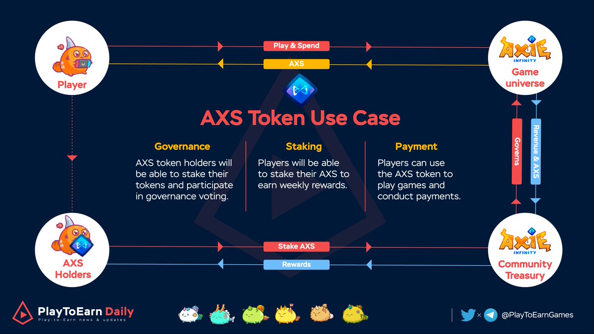 AXS Token Use Case

Players will be able to earn $AXS tokens when they play within the #AxieInfinity universe and through user-generated content initiatives.