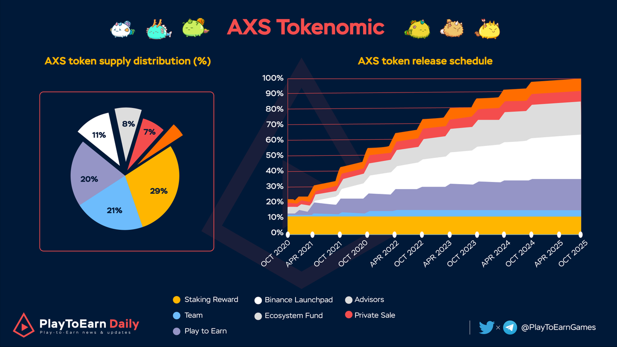 AXS Tokenomic

All funds are held in a cold wallet controlled by the core team. All movements of funds require 2/3 signatures from the top management teams.
