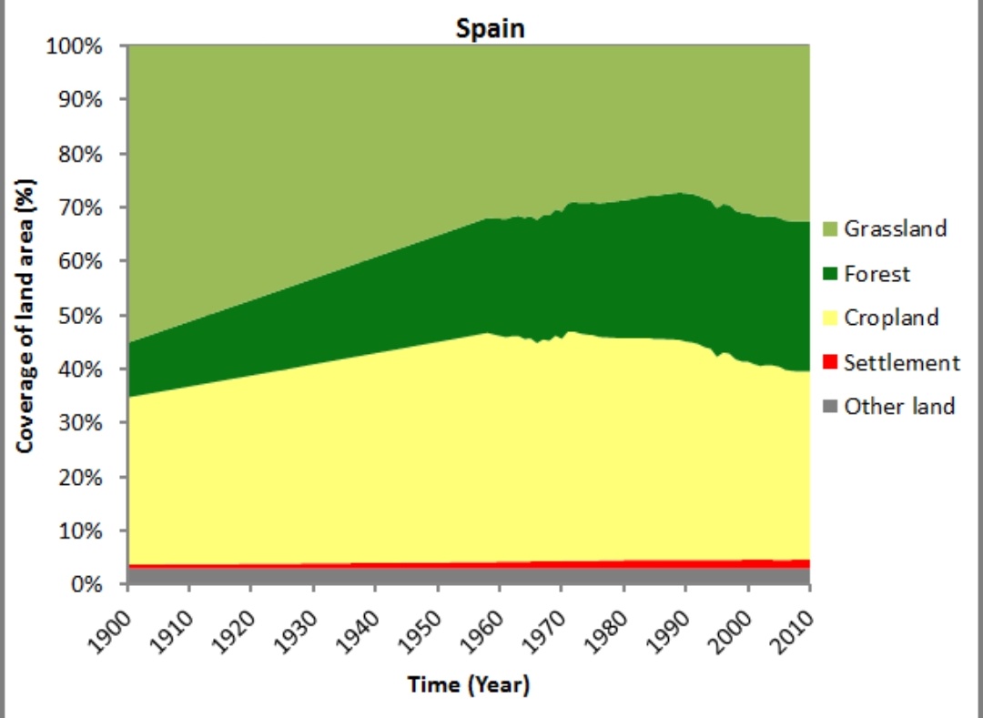 errordesconocid's tweet photo. España: cada vez más bosques y cada vez más praderas. Ni rastro de la desertización que llevan 30 años anunciando ni del ecocidio que dicen que tenemos en marcha. https://t.co/NWmtARomFk