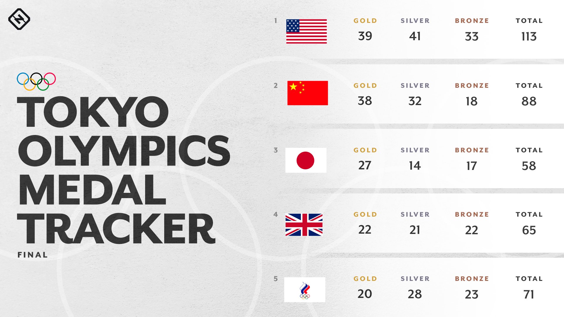 Olympic Medal Count: How Did Each Country Fare At Tokyo, 46% OFF