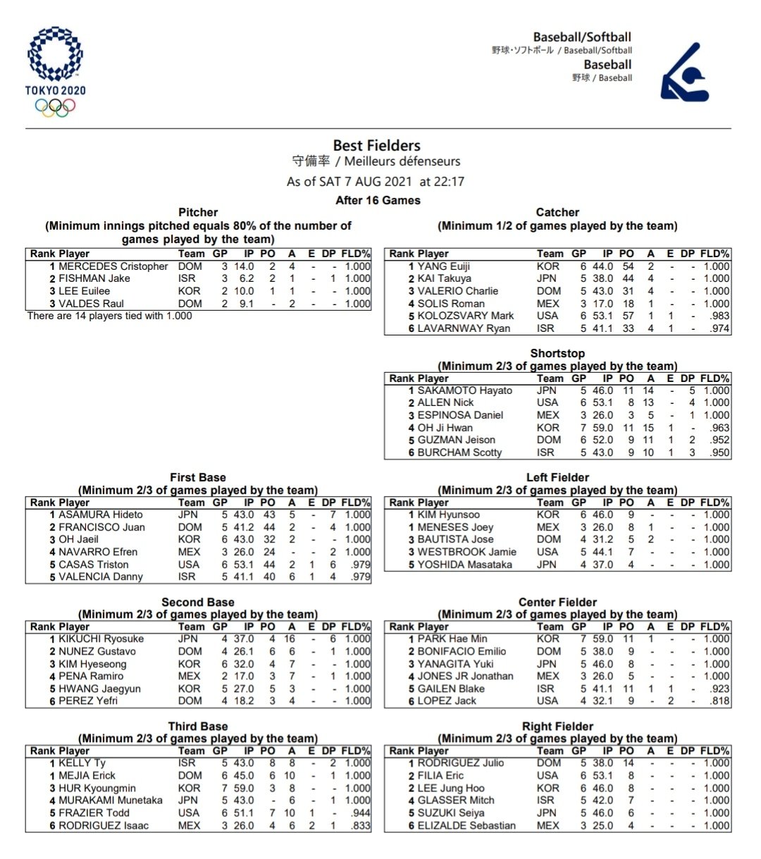 Fedobe Estadisticas Finales Del Beisbol Olimpico En Tokyo Twitter