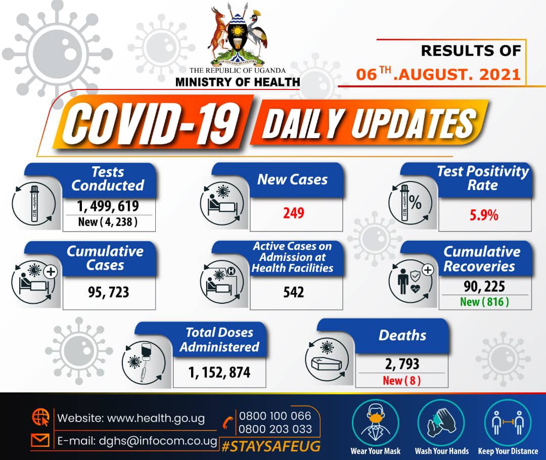 MinofHealthUG's tweet photo. Results of COVID-19 tests done on 6 August 2021 confirm 249 new cases. The cumulative confirmed cases are 95,723. #STAYSAFEUG https://t.co/vZouPPIfWP