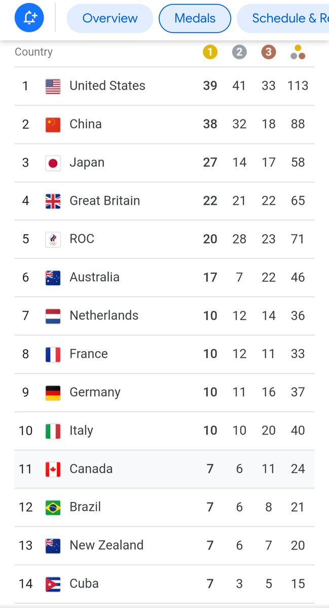 JosefinaVidalF's tweet photo. #Cuba🇨🇺, número 14 en el medallero de #TokyoOlympics.
Cuba🇨🇺, number 14 in the Tokyo Olympic Games medal ranking.
Cuba🇨🇺, numéro 14 au tableau des médailles des Jeux Olympiques de Tokyo.
#VivaCuba!!! 
@EmbacubaCanada https://t.co/0DCUVkJlnD