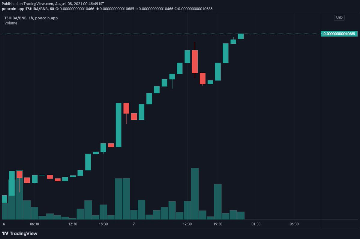 TorrentShiba's tweet photo. @SharksCoins We are on the up. Established | Low Cap | 100x incoming

https://t.co/uxu8Z0jkui

#TorrentShiba #TSHIBA #BTT https://t.co/gxChvMRMZ6