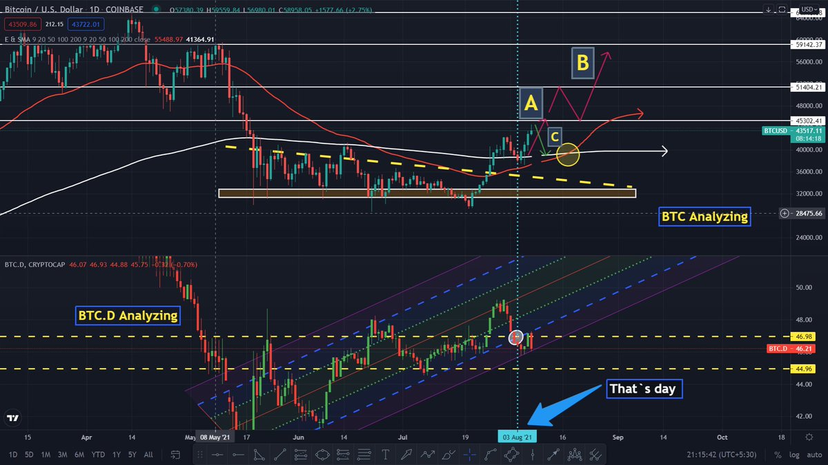 SarangaSubhash1's tweet photo. Alts coins are all going up a good trend. Don't miss this time for those who are looking forward to trading. Btc is on its way to a good golden cross. @Bitcoin @btcdominance @AltcoinPsycho https://t.co/Pn5VnB12Hg