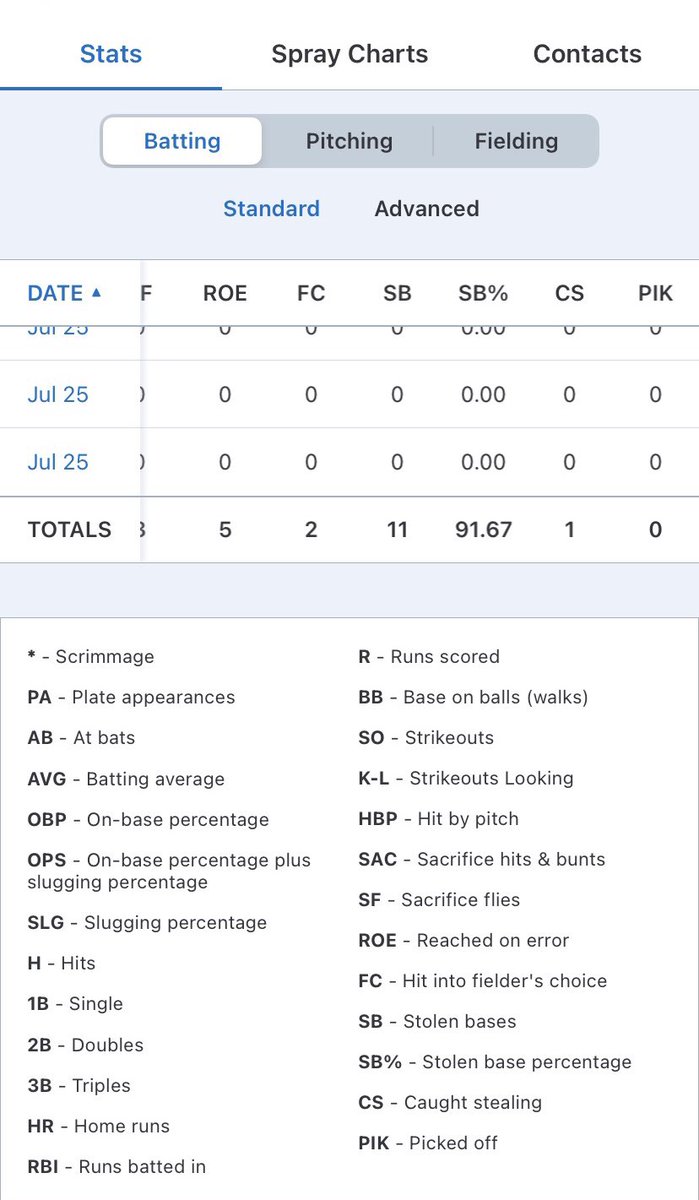 kaley_cook's tweet photo. End of the season batting stats @roc_elite_05 https://t.co/mgd2PFgCja