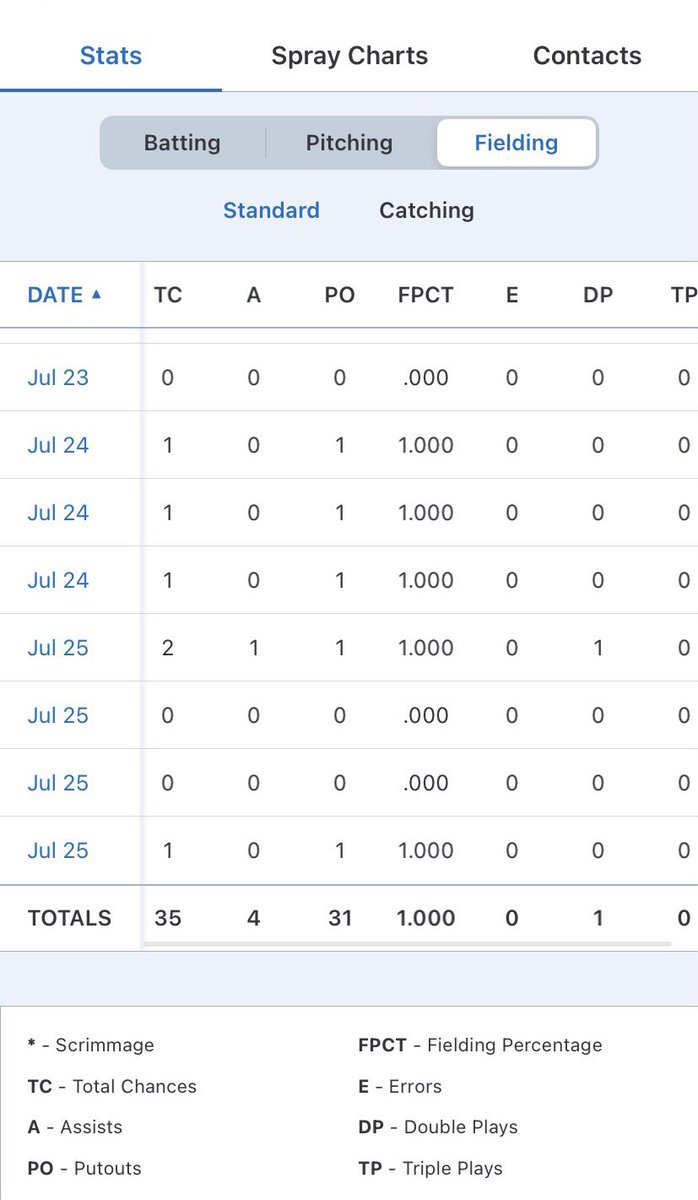 kaley_cook's tweet photo. End of the season fielding stats @roc_elite_05 https://t.co/L6HqrSyqge