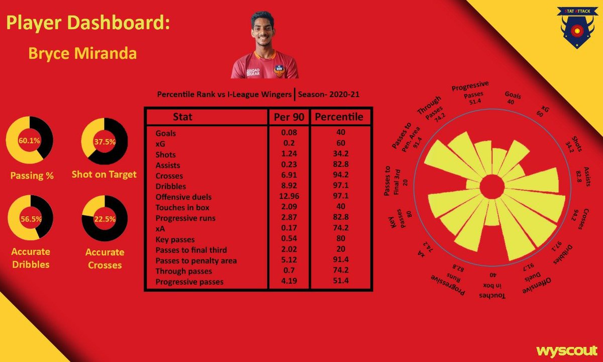 StatAttack4's tweet photo. Bryce Miranda
Age: 21
Position: Left Winger
Current Club: Churchill Brothers SC
He won the fan's emerging player of the year award 2021.
#IndianFootball #SCEB #JoyEB https://t.co/MJd9e00mCa