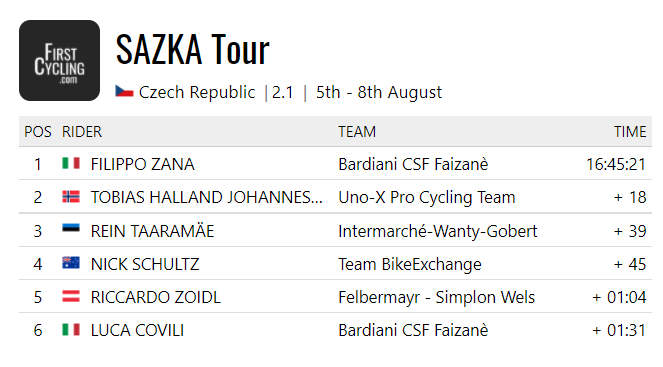 Filippo Zana <a href="/Bardiani_CSF/">VF Group Bardiani-CSF Faizanè</a> takes the overall win in SAZKA Tour #SazkaTour 

firstcycling.com/race.php?r=152…