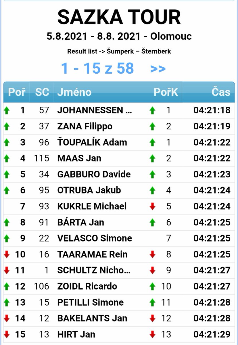 🚴‍♂️ Filippo Zana, ancora secondo di tappa, conquista il Tour della Repubblica Ceca.
🙌 Maglia gialla di leader della classifica generale e maglia bianca di miglior giovane Under23.
Quarta vittoria stagionale per l'atleta della Bardiani CSF Faizanè.