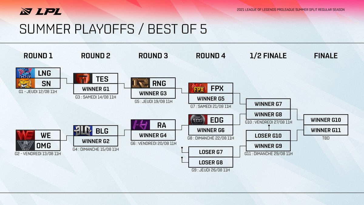 OGTVLoL's tweet photo. Place aux PLAYOFFS de #LPL ! 🥵

Rendez-vous ce jeudi dès 11h pour le début des phases finales de la ligue Chinoise : du lourd au programme ! 🥊 https://t.co/rzIEbaRpht