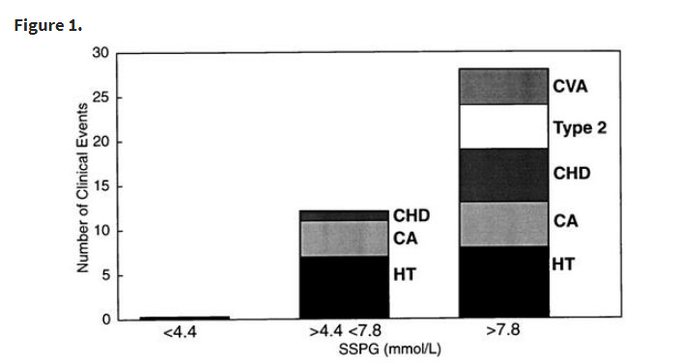 Mangan150's tweet photo. Probably the most important graph for health, ever.

Insulin resistance predicts age-related diseases.

>200 healthy people tested for insulin resistance. 

After 6 years, no one in lowest third got heart disease, stroke, cancer, hypertension, or diabetes. https://t.co/QZgVyZstAk
