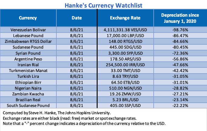 steve_hanke's tweet image. Each week I publish Hanke’s #CurrencyWatchlist: a basket of rotten apples that have depreciated at least 20% against the USD since Jan. 2020. This week, #Lebanon is in the spotlight. The pound is junk, and inflation is sky-high. Lebanon desperately needs a currency board NOW.