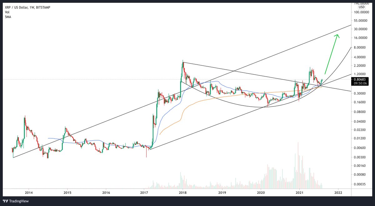 $XRP Macro

- HTF S/R Flip
- 50MA has crossed the 200MA
- 50 MA and 200MA as support
- one fake out at HTF Support
- parabolic support

#XRP #xrparmy #XRPCommunity