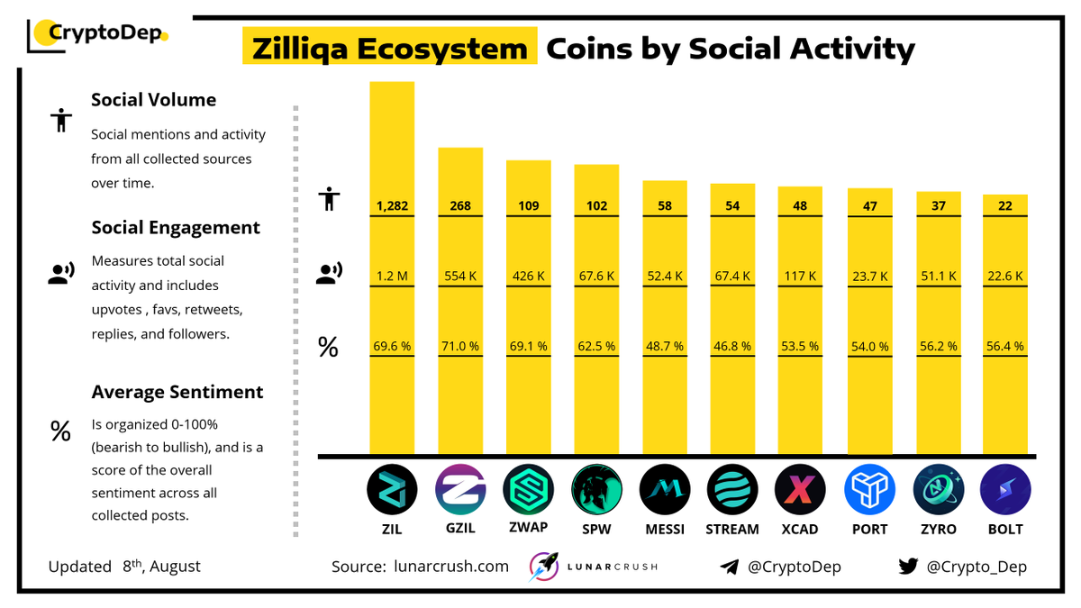 Crypto_Dep's tweet image. ⚡️#Zilliqa Ecosystem Coins by Social Activity  
8 August 2021
$ZIL $GZIL $ZWAP $SPW $MESSI $STREAM $XCAD $PORT $ZYRO $BOLT