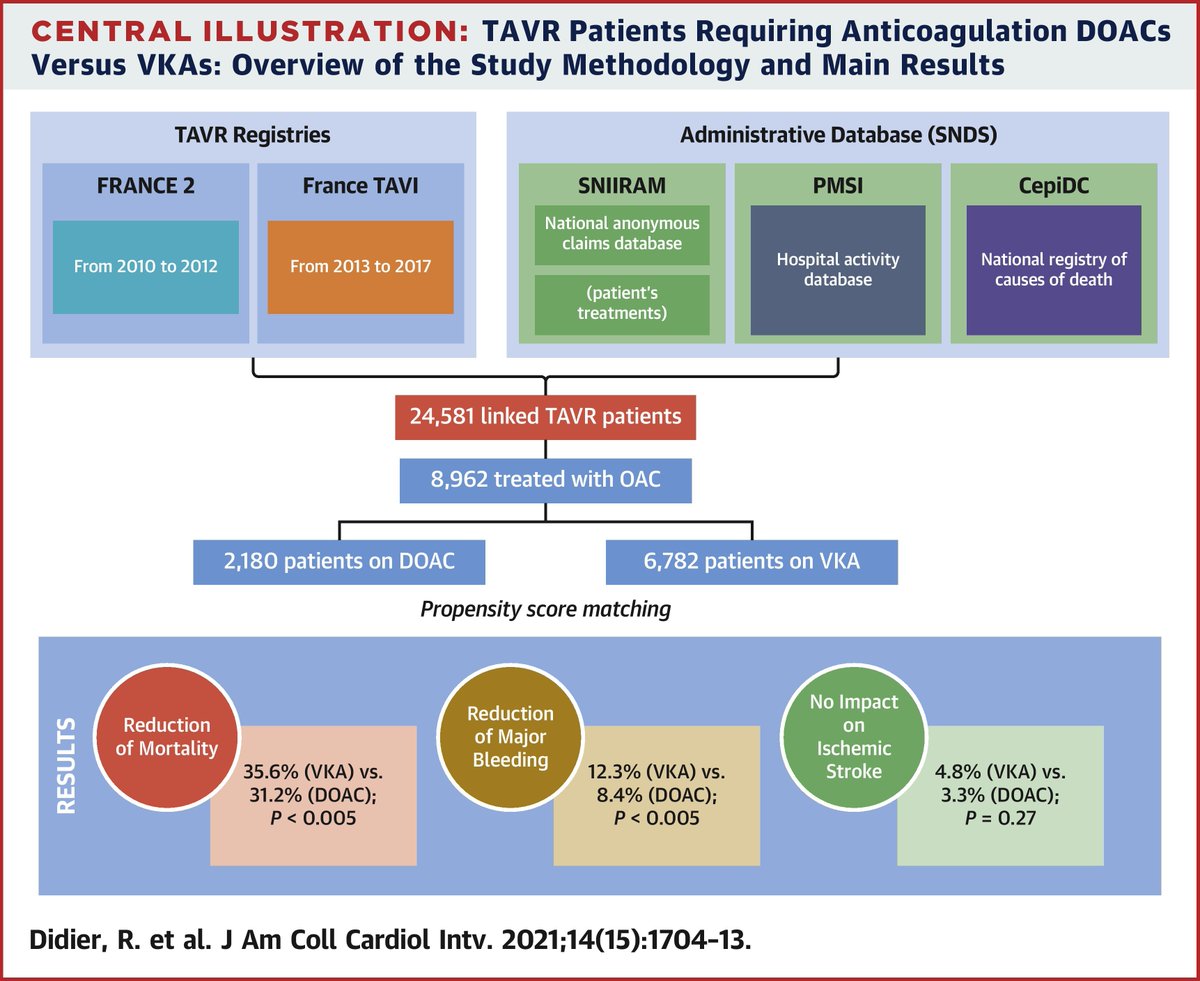 In patients requiring oral anticoagulation & undergoing #TAVR, DOAC was associated with less mortality & bleeding compared to vitamin K antagonists. bit.ly/3fF8gmF #JACCINT #CardioTwitter #MedTwitter #AFib #vhdAS #VitaminK @MartineGilard