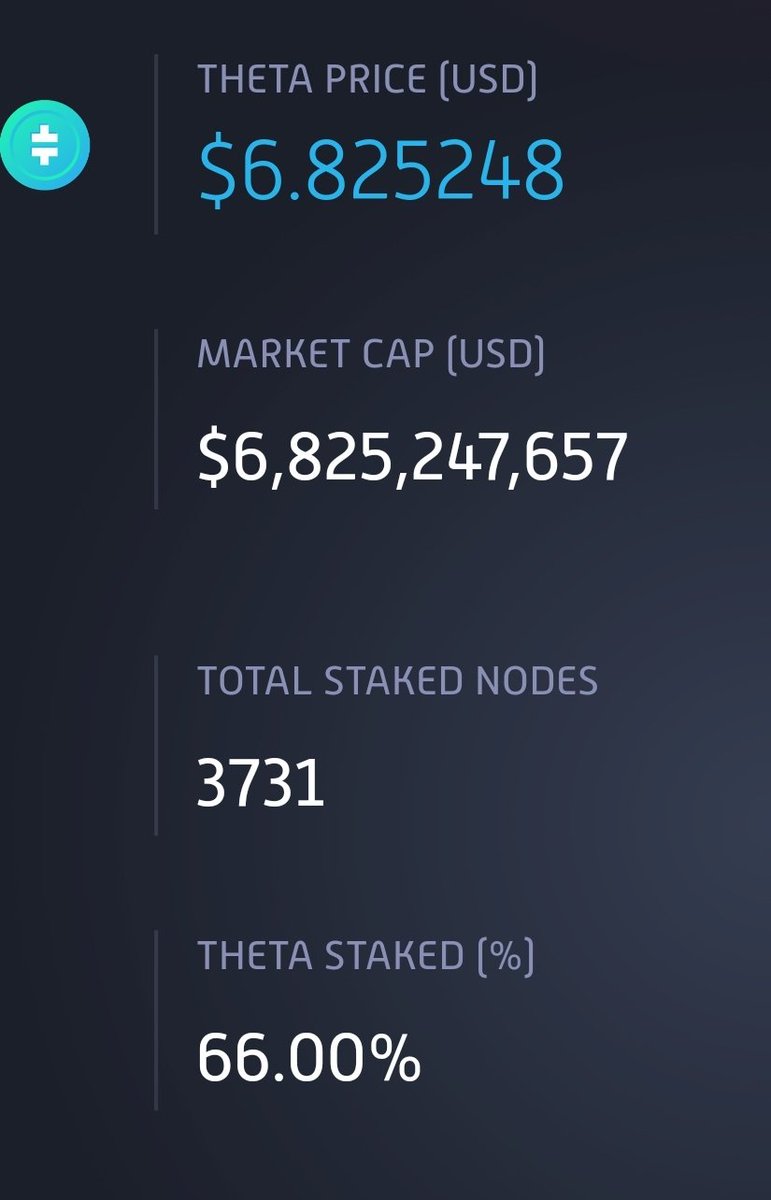 Jimakos13's tweet photo. 66% of $theta are finally staked! 
Great pump is coming!

#theta $tfuel #bitcoin $eth #crypto #nfts #Binance $bnb #samsung #sony #google https://t.co/5WSC9NiZCl