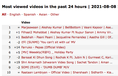 WORLDMUSICAWARD's tweet photo. #AkshayKumar's new romantic MV #Marjaawaan from the movie #BellBottom with the beautiful #VaaniKapoor sung by #Gurnazar tops the #GlobalYouTubeCounter with soon 30M views while #Kumar's #Filhaal2Mohabbat sung by #BPraak is #2 on YouTube globally with 337M views!๐ช๐ฅโ๐ฅ๐ฅ๐๐ฅ๐๐ https://t.co/UghPKJ1Kso