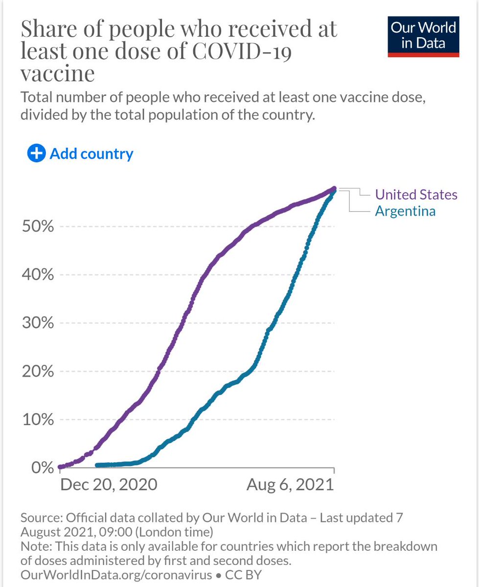 #Avancedelavacunación (Fuente:ourwordlindata.org)
Por centaje de personas que recibieron por lo menos una dosis de una vacuna 👇