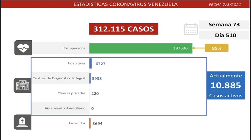 VTVcanal8's tweet photo. Día 510 | Lucha contra la COVID-19: Venezuela registra 1.155 contagios comunitarios y mantiene tasa de pacientes recuperados de 95%

#EpaPSUV2021 

https://t.co/9XZ40Ebaqh https://t.co/tw4u6Sp9bg