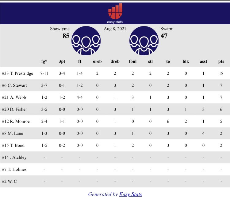 2023Swarm's tweet photo. Tough Lesson against another stacked squad 🤐 On to the next ☝🏽 

Game 👋🏽s 
@Tayprestridge 18pts 5(3s)
@camdenstewart15 7pts 
@aidenjwebb 7pts 
@DFISH_2023 6pts 
@rhett_monroe 5pts 
@weluvlane11 2pts
@ThairiqueB 2pts https://t.co/I8tjELzBXx