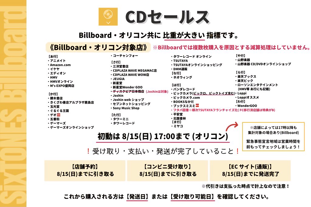 Sixtones Billboard V Twitter ラジオ 対象局をリストアップしています 各エリアの人口と聴取率を加味したオンエア回数をポイント化合算し ビルボードに反映されます 数回のオンエアではランクインしません 積極的にマスカラ Sixtonesのリクエスト をして