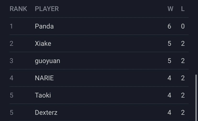 One step away to qualify 😭
Practice harder 🔥