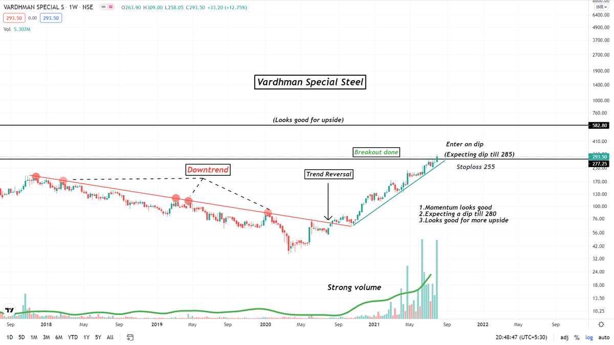LimkarMayank's tweet photo. Vardhman Special Steels

All time high

Sharing my view

#stockmarket #equities #watchlist #stockstowatch https://t.co/SuuD9WucyU