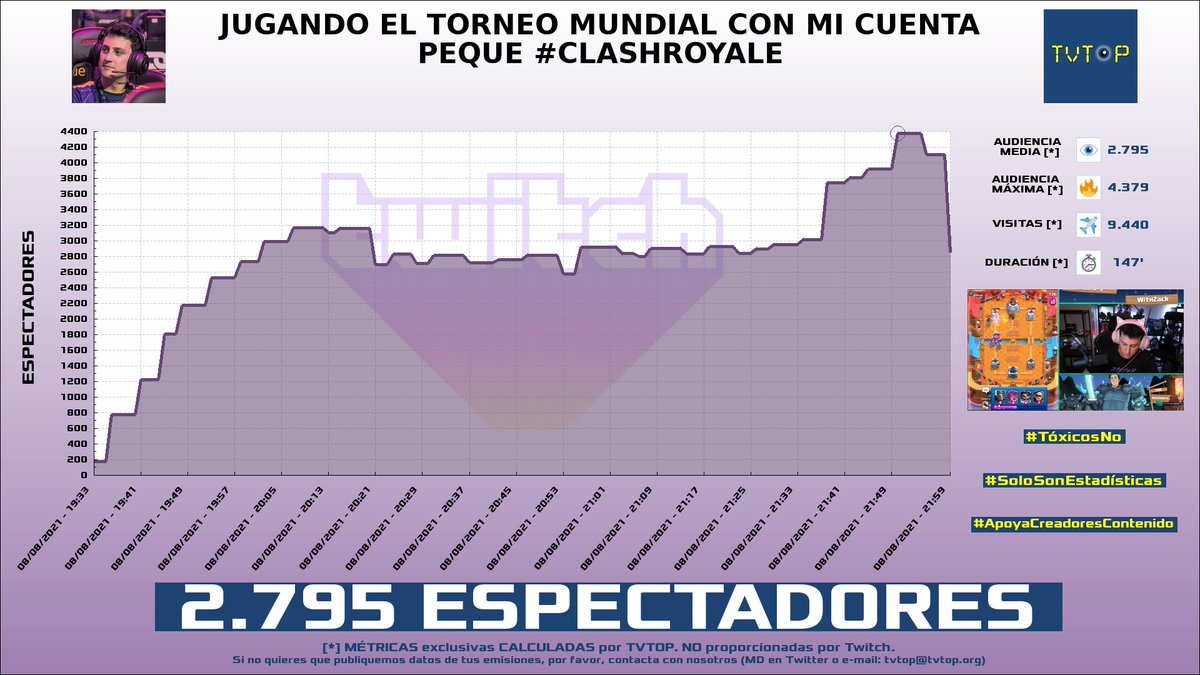 tvtop_es's tweet photo. ¡#WithZack HA EMITIDO en #Twitch!. Nuestros datos 🧐 :

▶️ ESPECTADORES 👁️ : 2.795
▶️ MINUTO DE ORO 🔥 : 4.379 [21:50h]
▶️ VISITAS ✈️ : 9.440

#ClashRoyale https://t.co/iaTOwm7XRn