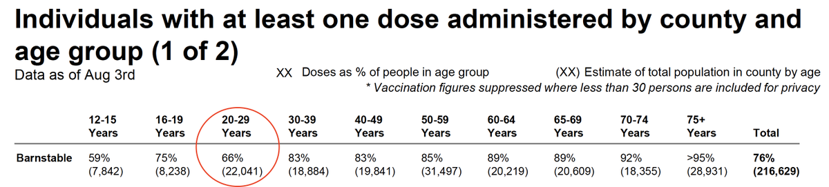 In Barnstable Cty only 66% of ages 20-29 have received at least one COVID vaccine dose.  Some in that group may be  unafraid of becoming COVID-infected.  Paradoxically, fear of vaccine side effects can’t be their credible reason for vaccine hesitancy.  bit.ly/3Ard86K