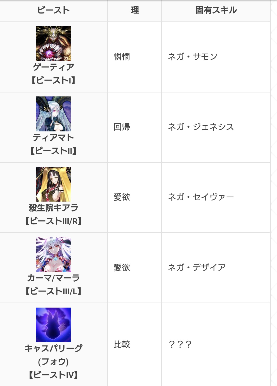マイル Al Twitter Fgo ビースト全部出そうなのが驚く 2体くらい外伝かなんかで出ると思ってた T Co Zwgvlsa3fs Twitter