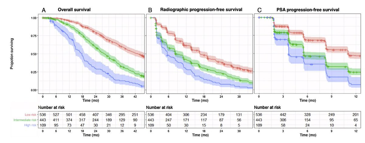 European Urology (@euplatinum) on Twitter photo Prognostic Score and Benefit from Abiraterone in First-line mCRPC buff.ly/3ixXIrA
<a href="/davidlorente2/">David Lorente</a> <a href="/Dolmos77/">David Olmos</a> <a href="/casilda_llacer/">C@silda Ll@cer</a>
"This study validated the prognostic value of Armstrong risk model in pts treated w/ 1L ARSIs. Abiraterone provides greater benefit in low-risk pts" Prognostic Score and Benefit from Abiraterone in First-line mCRPC buff.ly/3ixXIrA
<a href="/davidlorente2/">David Lorente</a> <a href="/Dolmos77/">David Olmos</a> <a href="/casilda_llacer/">C@silda Ll@cer</a>
"This study validated the prognostic value of Armstrong risk model in pts treated w/ 1L ARSIs. Abiraterone provides greater benefit in low-risk pts"