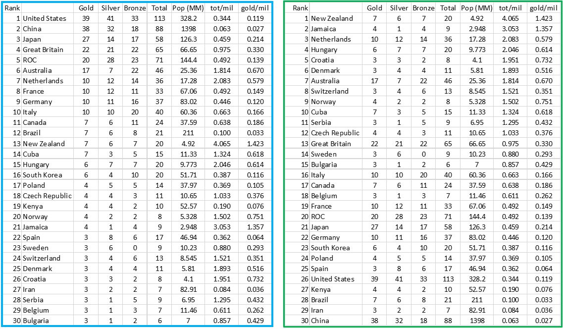 NitroUf's tweet photo. 2020 Olympic medal counts for top 30 countries in blue.  Reranked them in green by medals/population of country. New Zealand and Jamaica doing a lot more with less. https://t.co/OLzf4ZoPvm