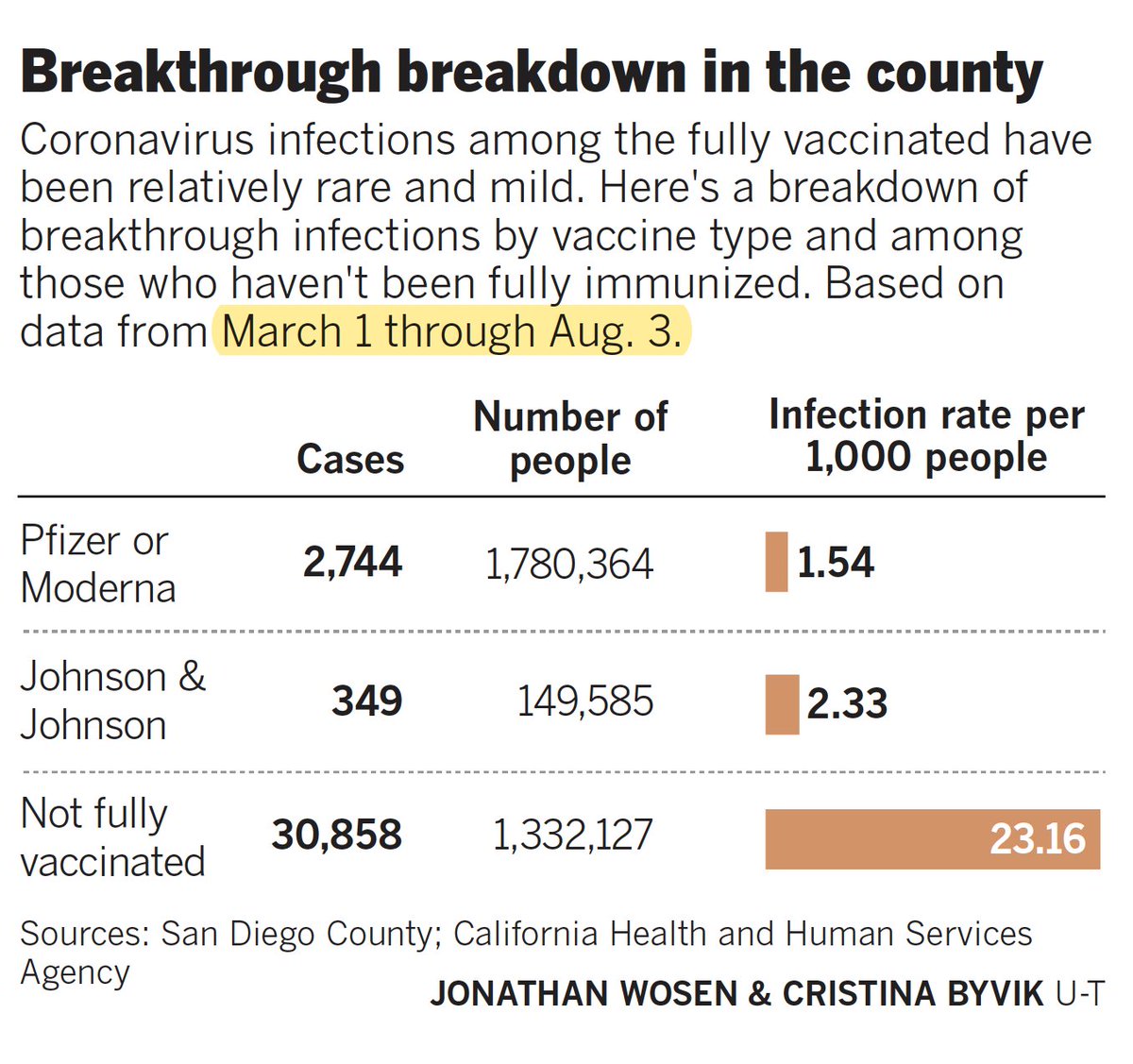 Reassuring. Current data from San Diego County, California's 2nd largest, which tracks vaccinated status and vaccine for new cases, ~58% total population vaccinated (national 50%).
sandiegouniontribune.com/news/health/st…
But March -&gt; June are before Delta