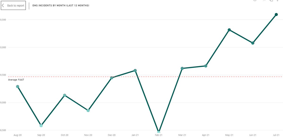 bishhhplz's tweet photo. imma be honest this graph of 9-1-1 EMS call volume by month at my agency is trending a little too ✨apocalyptic✨ for me https://t.co/2sSu7R6EFP
