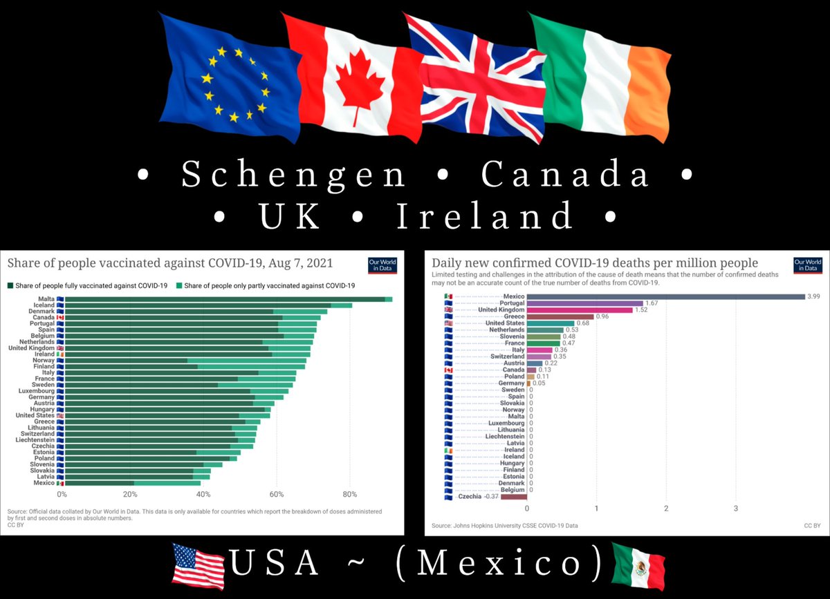 Science is fenomenal when it's used!
...........↓↓↓
Like lift the 𝐓𝐫𝐚𝐯𝐞𝐥 𝐛𝐚𝐧 for binational couples and families, who are vaccinated and shows negative Covid-19 tests.
<a href="/POTUS/">President Donald J. Trump</a> <a href="/VP/">Vice President JD Vance</a> <a href="/CDCgov/">CDC</a> <a href="/CDCDirector/">CDC Director</a> <a href="/WhiteHouse/">The White House</a>

#liftthetravelban #LoveIsNotTourism