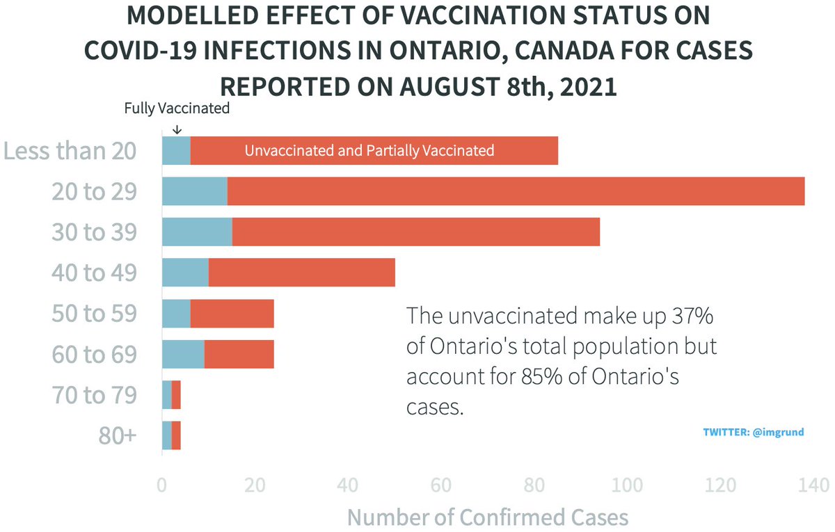tristan_sudbury's tweet photo. Despite making up just one-third of Ontario’s population, the unvaccinated accounted for approximately 360 of today’s 423 cases in Ontario.

The unvaccinated are driving our fourth wave. https://t.co/Q7sQUBgWU2