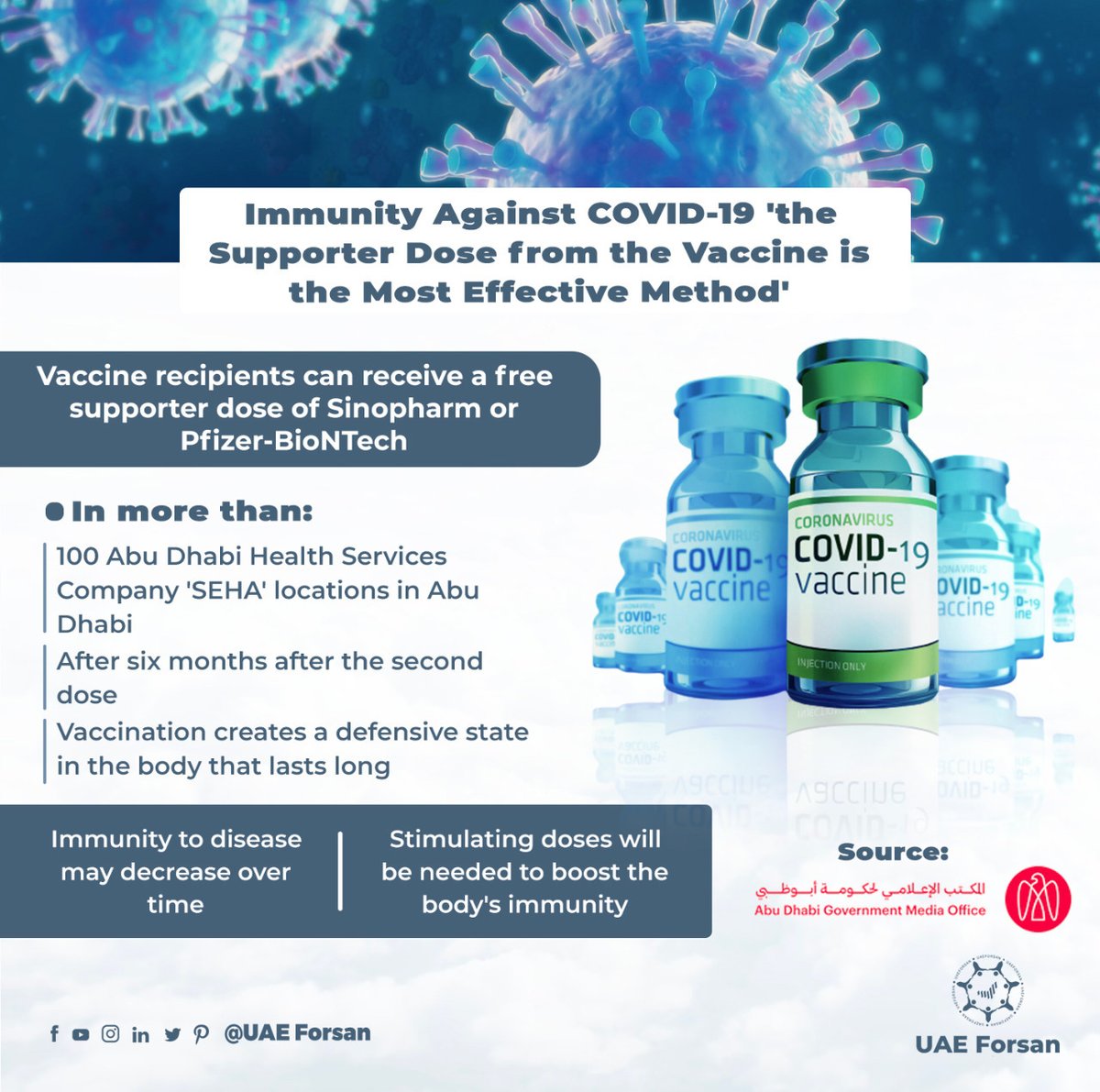 UAE_Forsan's tweet photo. Immunity Against COVID-19.. the Supporter Dose from the Vaccine is the Most Effective Method'
#Covid_19
#ChoosetoVaccinate
#TogetherWeRecover
#TogetherForYourWellness
#اللقاح_طريقنا_للتعافي
@admediaoffice https://t.co/nioUqZzvkv