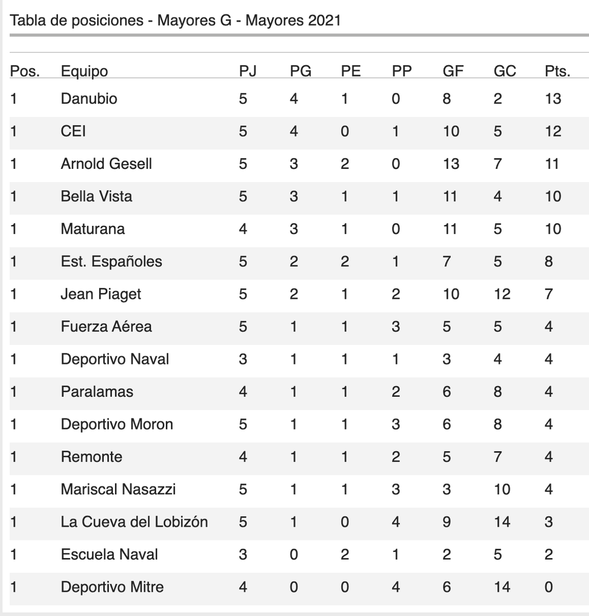 ⚽️ DIVISIONAL G
Resultados y Tabla de Posiciones: 

CEI 3-2 Remonte
Danubio 2-1 La Cueva del L
Escuela Naval 1-1 Dep. Morón
Maturana 3-1 Paralamas
Bella Vista 1-2 Arnold Gesell
Est. Españoles 2-1 Fuerza Aérea
M. Nasazzi 1-3 Dep. Naval
Jean Piaget 6-5 Dep. Mitre
