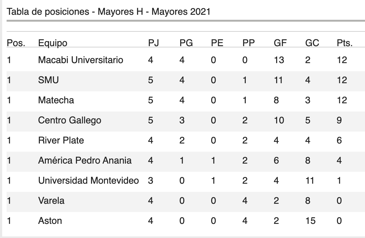 ⚽️ DIVISIONAL H
Resultados y Tabla de Posiciones: 

Centro Gallego 6-1 Aston
River Plate 0-2 SMU
América 1-3 Matecha
Macabi 5-1 UM