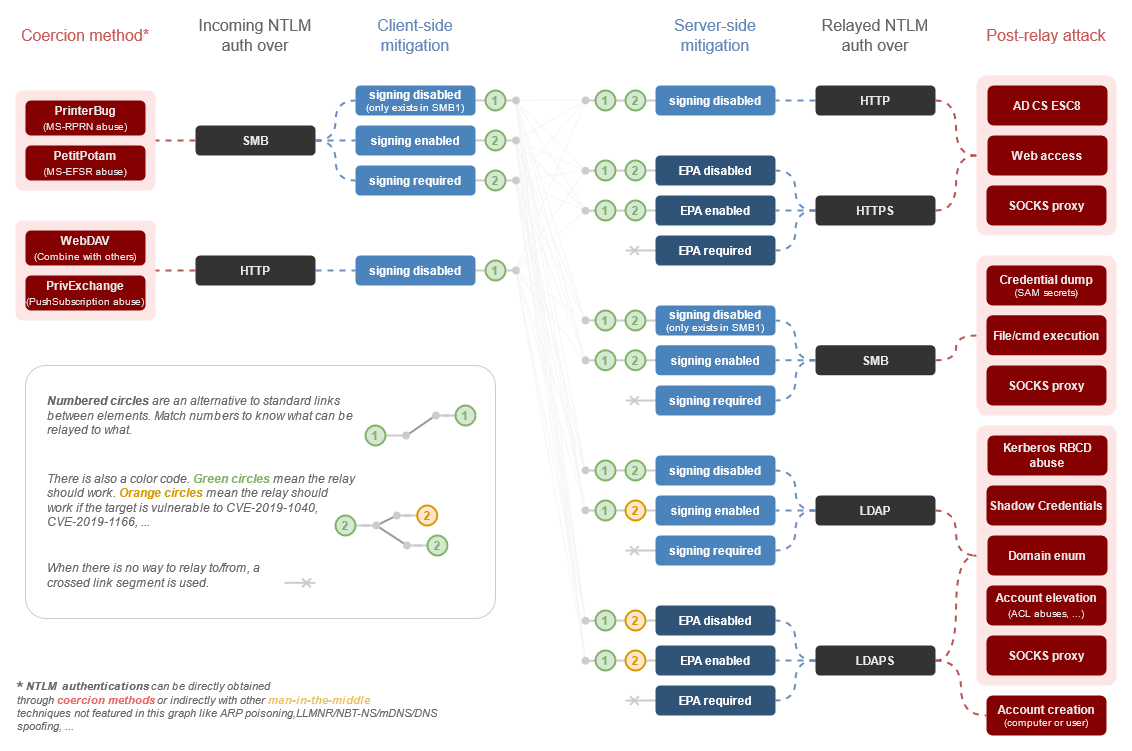 Here is a first draft on an NTLM relay mindmap 🙂 from authentication coercion to post-relay exploitation. I'll gladly update/correct it if you think there are things wrong or missing. ➡️Featured on The Hacker Recipes thehacker.recipes/ad-ds/movement…