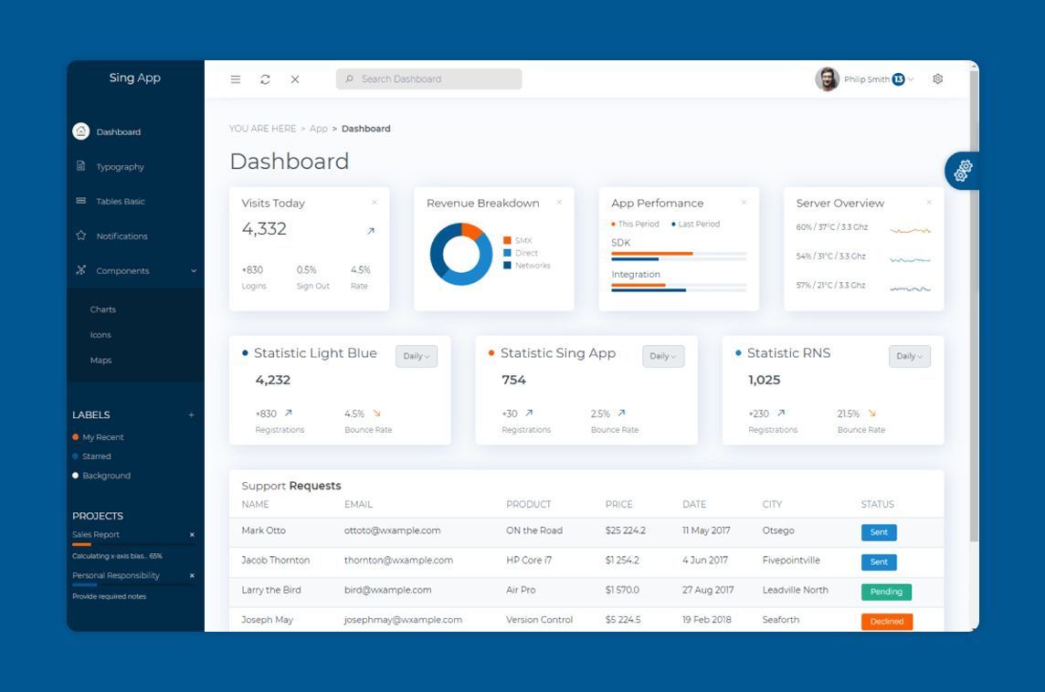 MadeWithVueJS's tweet photo. This dashboard is a free &amp; open-source version of the Bootstrap-based admin template Sing App by @flatlogic, including components for forms, notifications, charts, tables, maps &amp; more 💪 - https://t.co/TeDuQ2x5IO https://t.co/7Gga9QDvh6