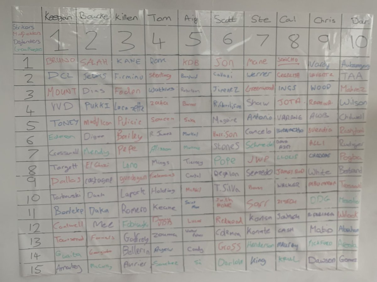 DanDann91's tweet photo. #FPLDraft done! Good luck lads #QFJ ⚽️🏆 @CalMcLeod18 @s_j_taylor @killen_007 @JKeegan11 @Josh8ton @Scott_Jenks @Sambourke4  @caspinall92 @TomHorn14 https://t.co/HAnRnpQBPE