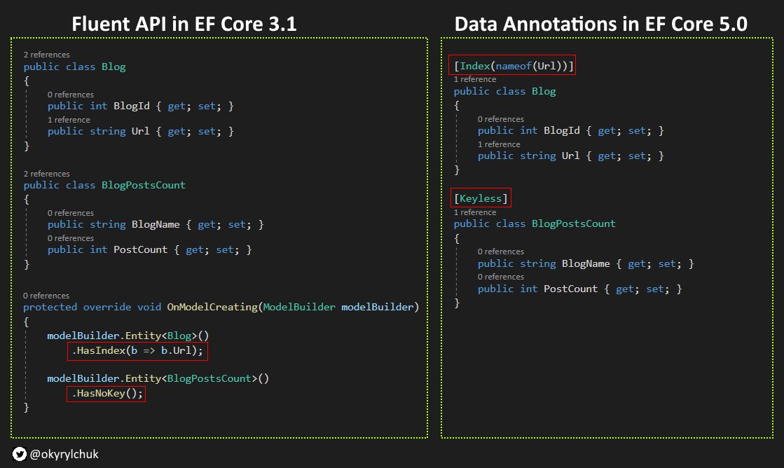 okyrylchuk's tweet image. Entity Framework Core 5.0 introduces new attributes [Index] and [Keyless]. 

[Index] specifies an index.
[Keyless] configures entity as having no key. 

So now you can choose Data Annotations or Fluent API for such entity configurations.

#dotnet #efcore #coding