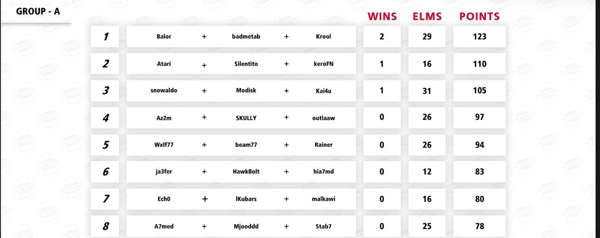 Beamfnn's tweet photo. TOP 5 group A stealthy in Final
W/ @wolfiwnl @rainerxxfn
@38Esports #38TakingOver https://t.co/bWI2pYbZmz