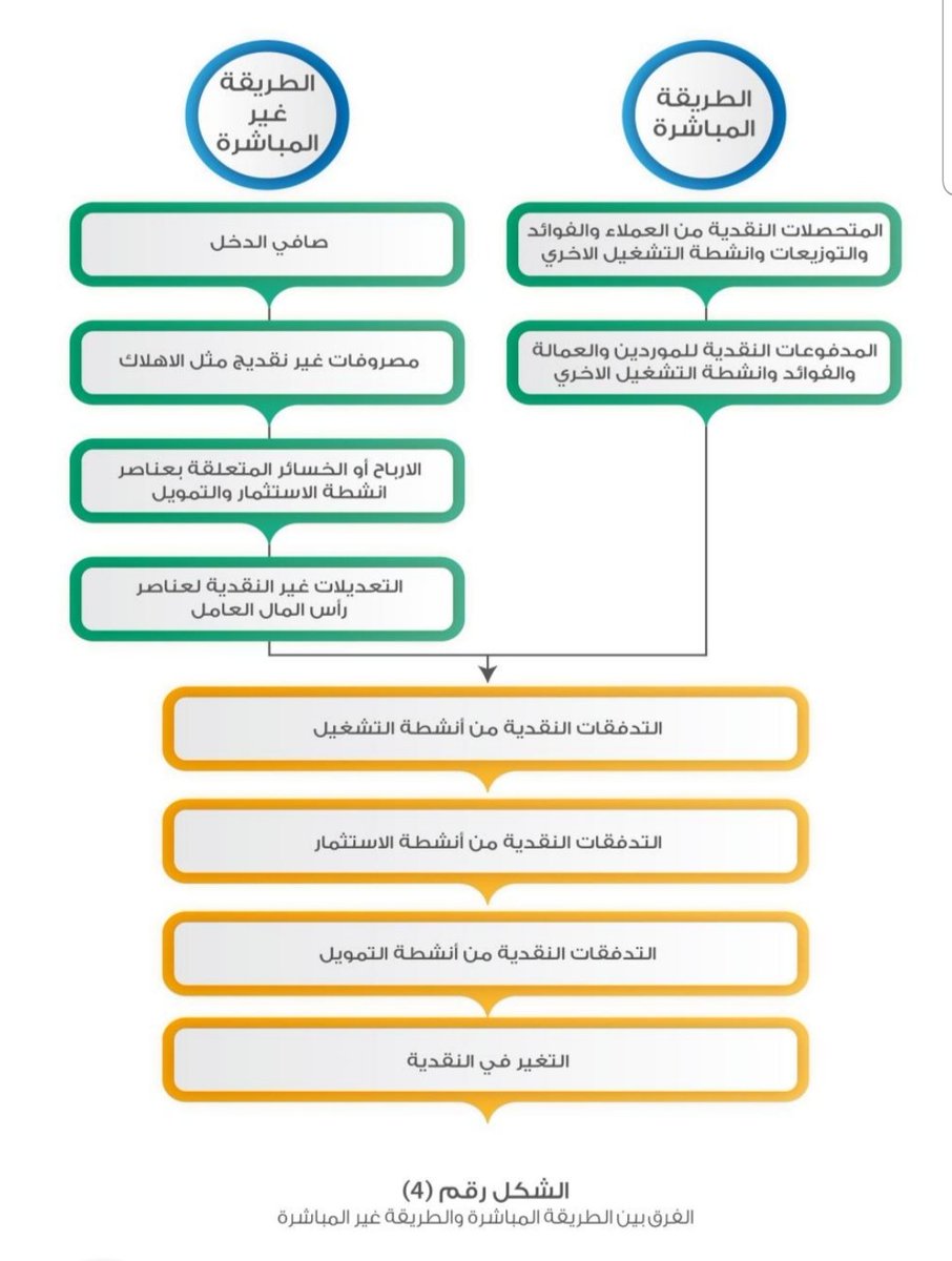 الفرق بين الطريقة المباشرة والطريقة غير المباشرة في إعداد قائمة التدفقات النقدية.
.
احفظها وشاركها قد تحتاجها 👍
#منقول من كتاب محاسبة القوائم المالية